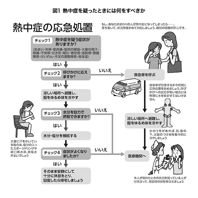 図1 熱中症を疑ったときには何をすべきか