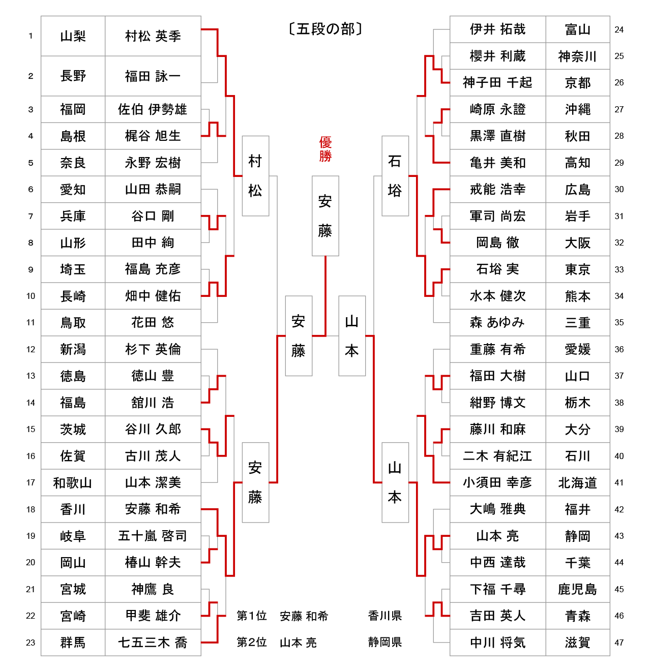 第53回全日本居合道大会 五段の部 試合結果