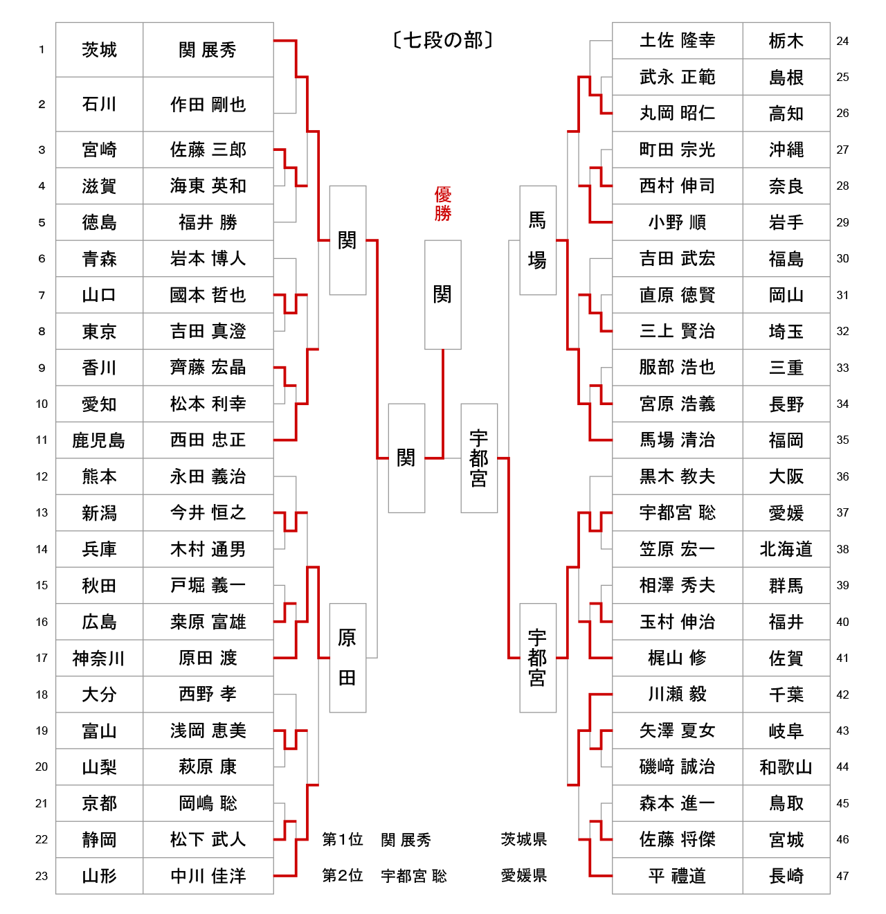 第53回全日本居合道大会 七段の部 試合結果