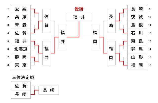 第73回国民体育大会剣道大会_少年女子