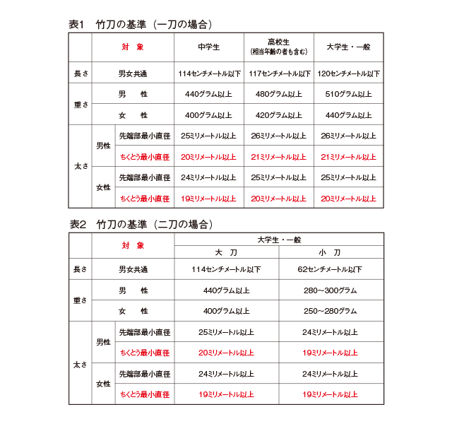 表１竹刀の基準（一刀の場合）／表２竹刀の基準（二刀の場合）