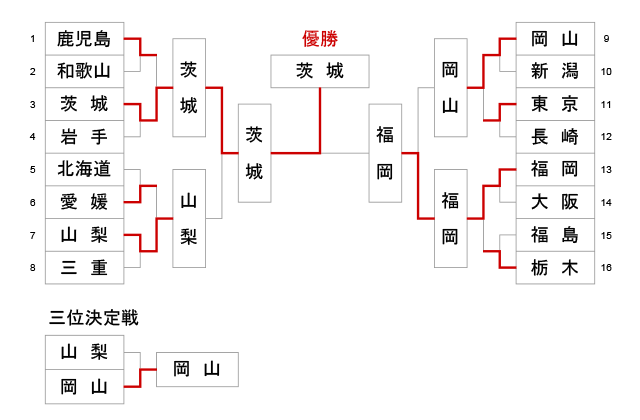 第74回国民体育大会剣道大会_成年女子