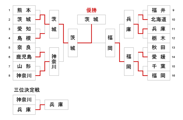 第74回国民体育大会剣道大会_少年男子