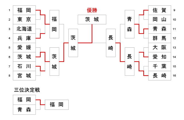 第74回国民体育大会剣道大会_少年女子