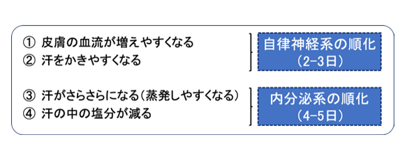 図４.暑熱順化の期間