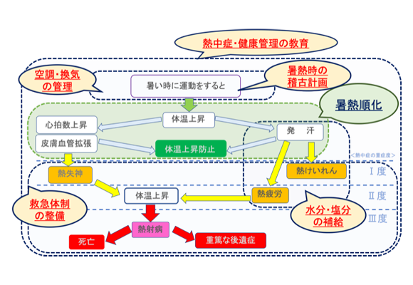 図５.熱中症の対策