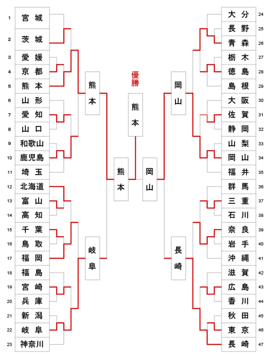 第13回全日本都道府県対抗女子剣道優勝大会 トーナメント結果