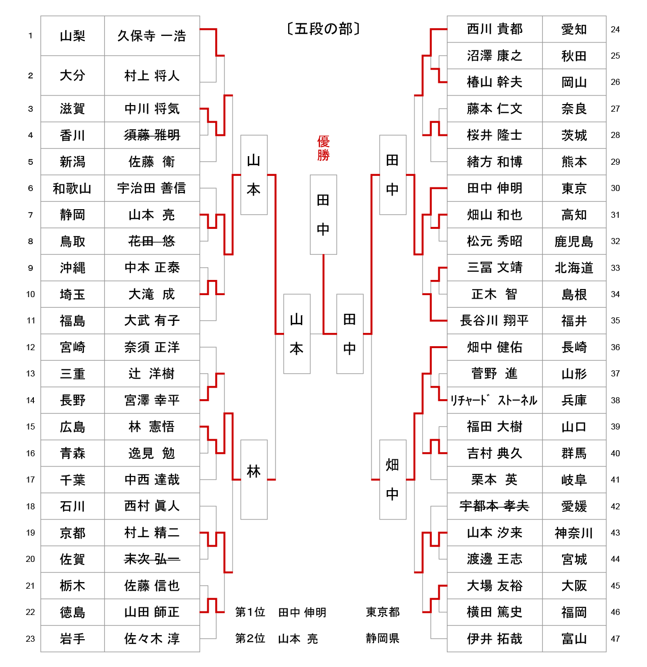 第56回全日本居合道大会 五段の部 試合結果