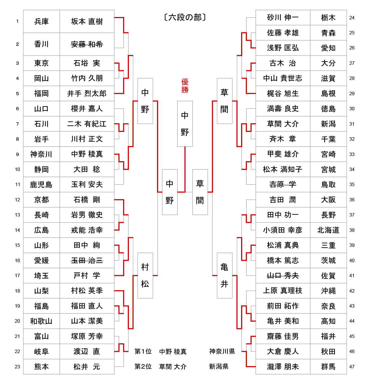 第56回全日本居合道大会 六段の部 試合結果