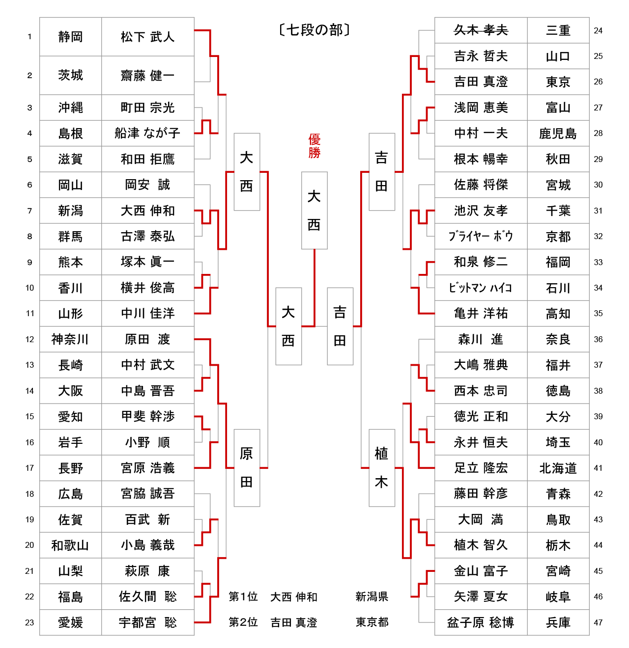 第56回全日本居合道大会 七段の部 試合結果