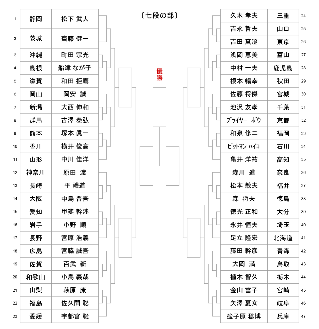 iaido_tournament-tree-7dan_2021