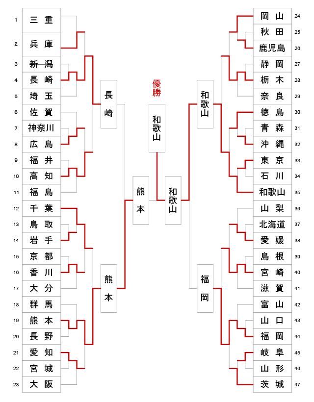 第69回全日本都道府県対抗剣道優勝大会 トーナメント結果