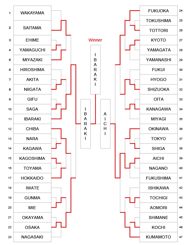 第70回全日本都道府県対抗剣道優勝大会 トーナメント結果