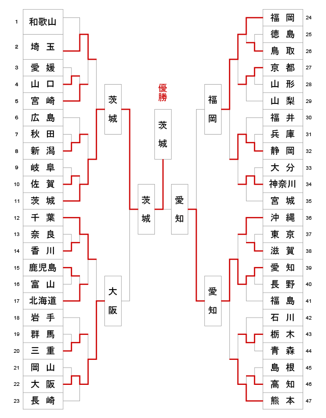 第70回全日本都道府県対抗剣道優勝大会 トーナメント結果