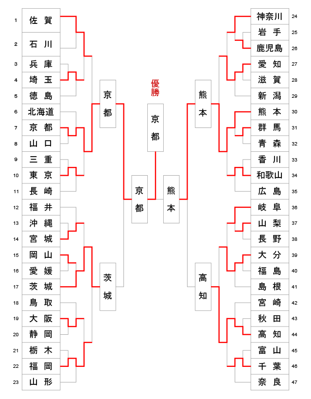 第14回全日本都道府県対抗女子剣道優勝大会 トーナメント結果