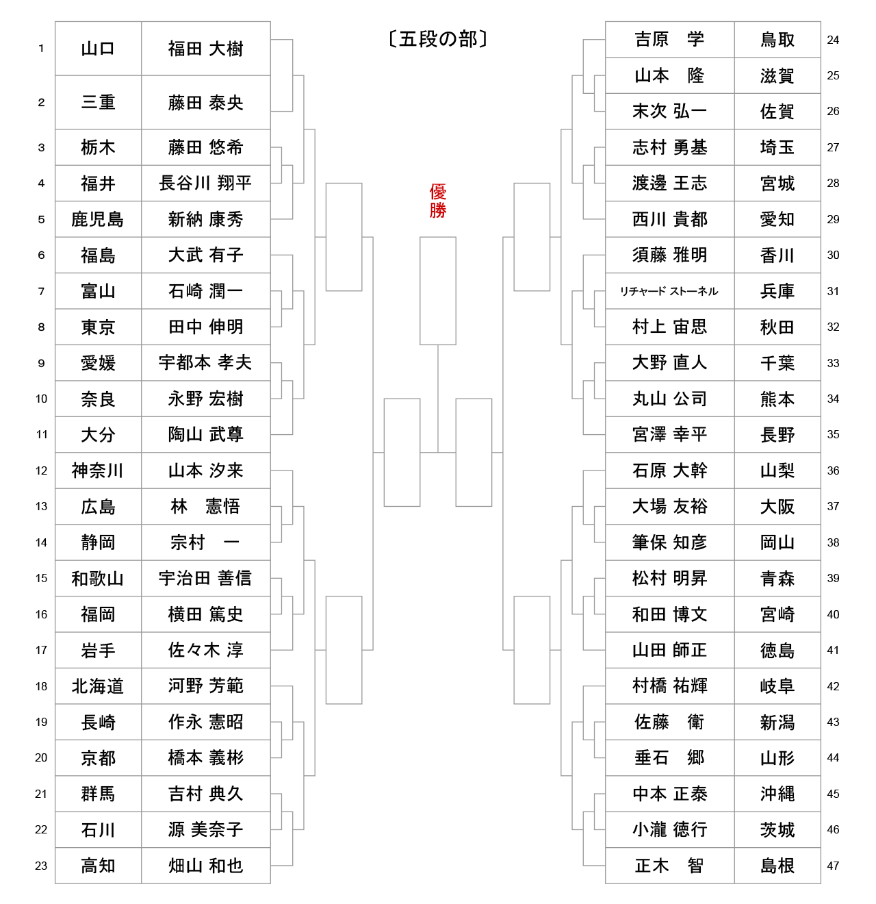 iaido_tournament-tree-5dan_2021