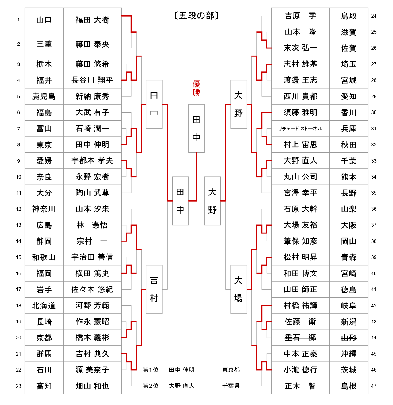 第57回全日本居合道大会 五段の部 試合結果