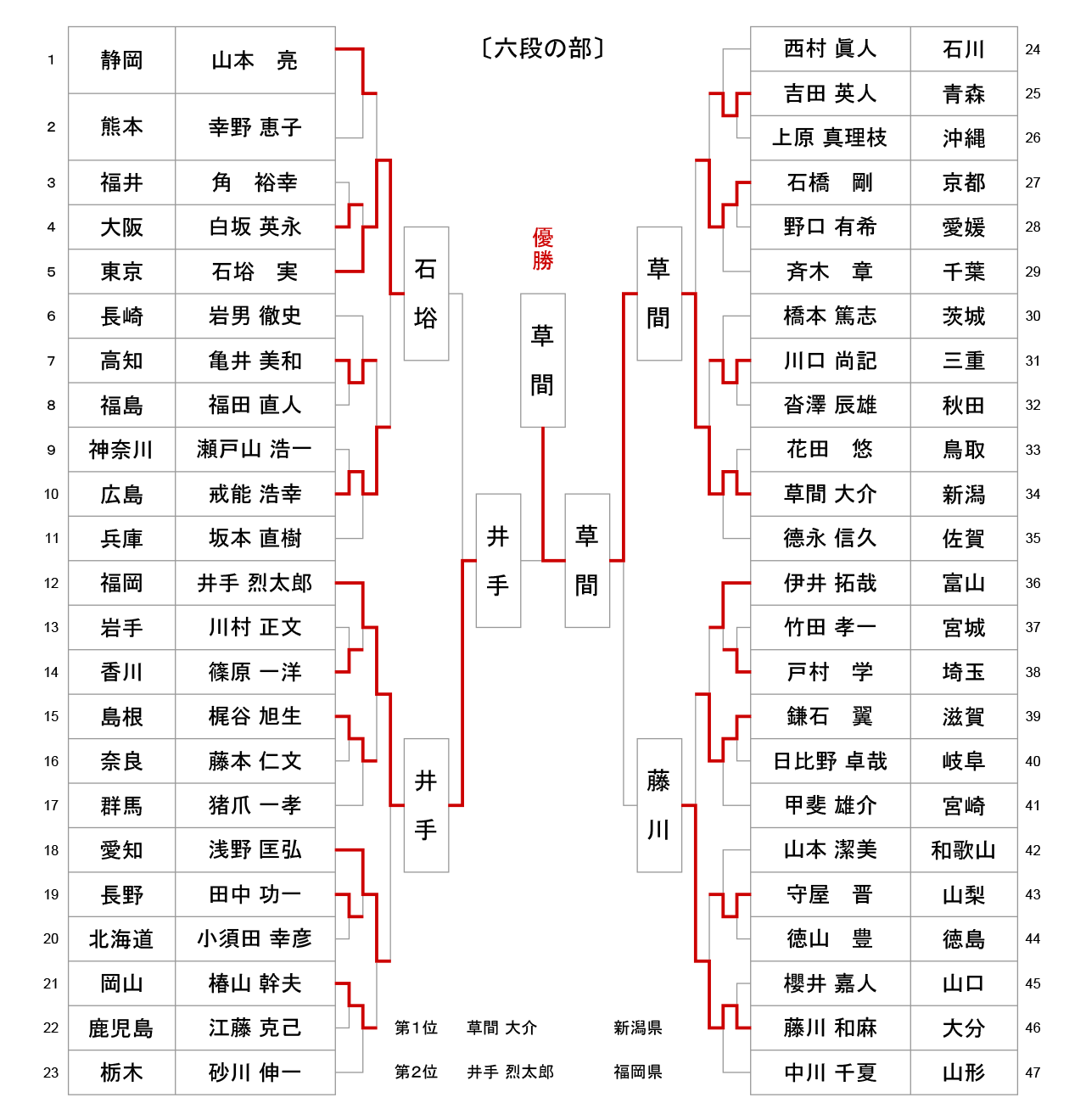 第57回全日本居合道大会 六段の部 試合結果