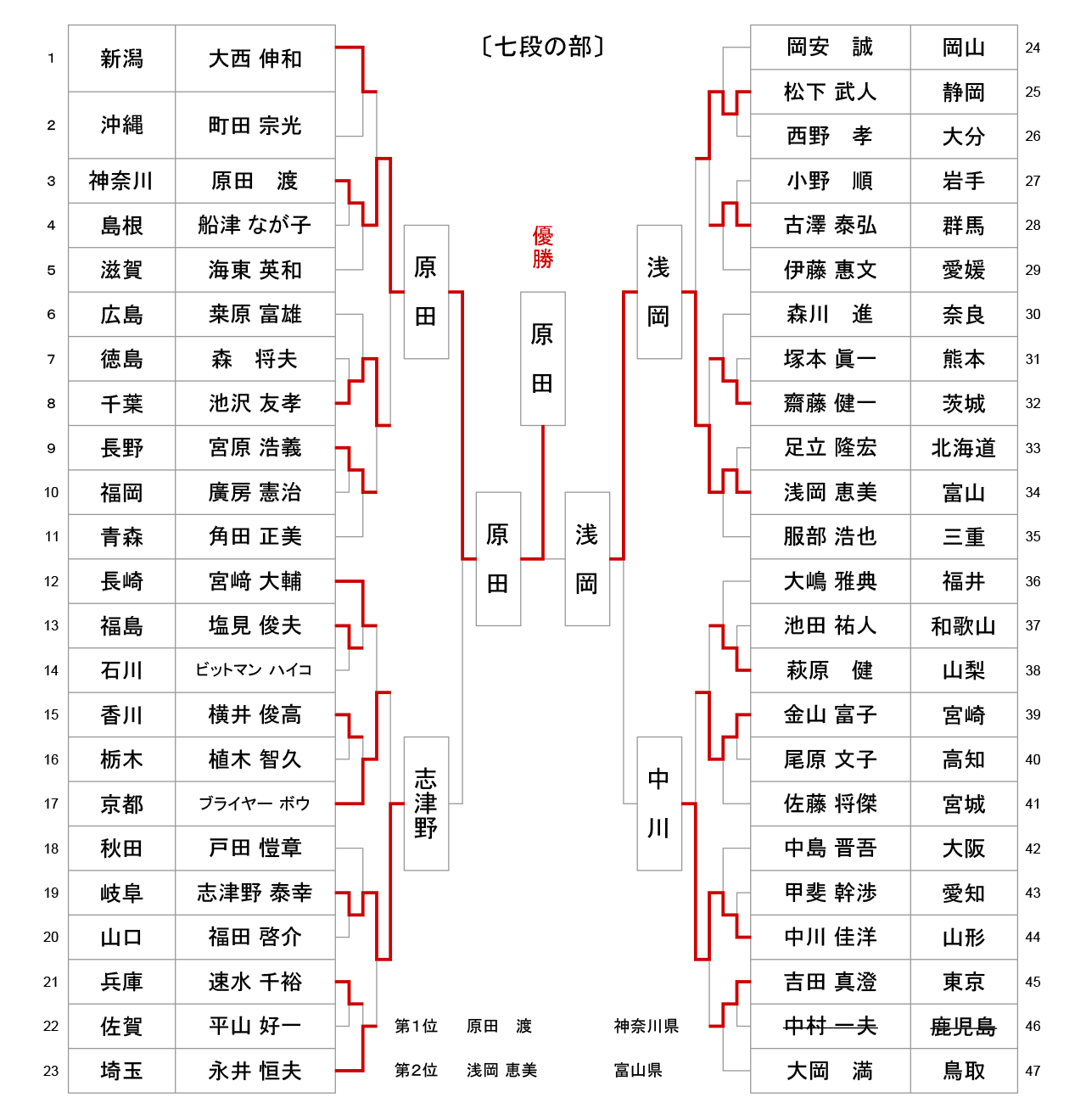 第57回全日本居合道大会 七段の部 試合結果