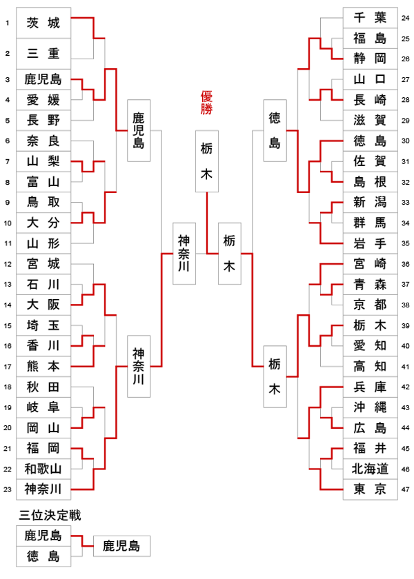 第77回国民体育大会剣道大会_成年男子