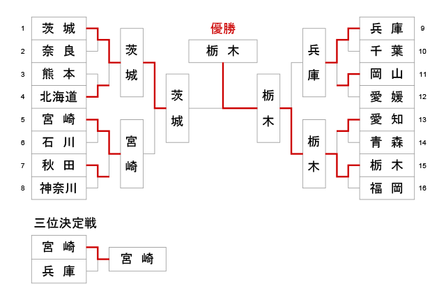 第77回国民体育大会剣道大会_少年男子