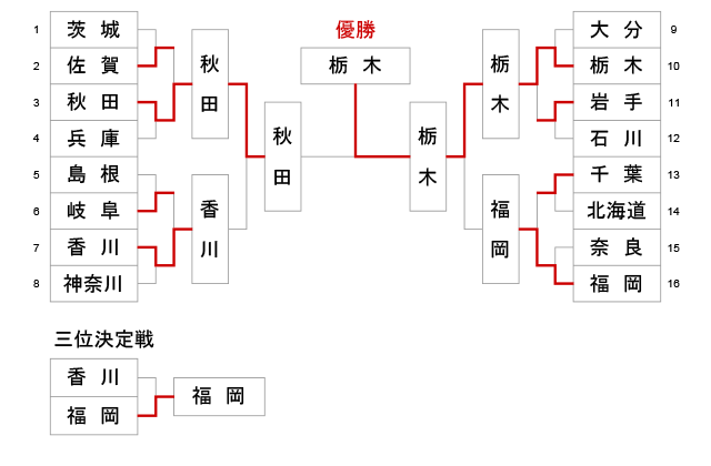 第77回国民体育大会剣道大会_少年女子