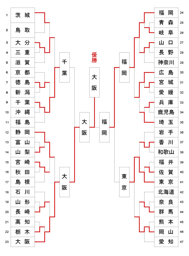 第71回全日本都道府県対抗剣道優勝大会 トーナメント結果