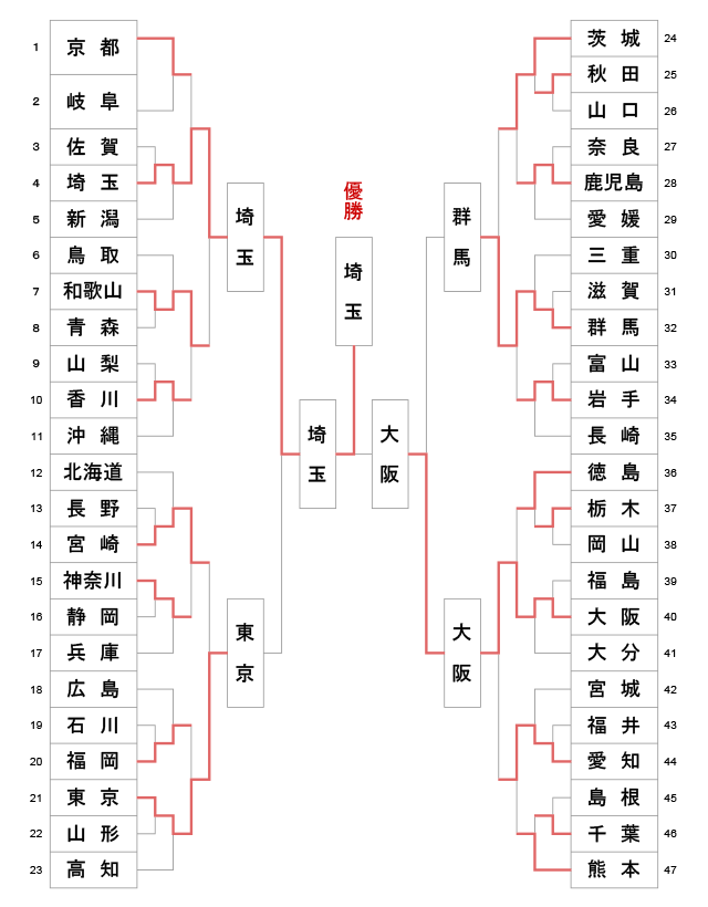 第15回全日本都道府県対抗女子剣道優勝大会 トーナメント結果