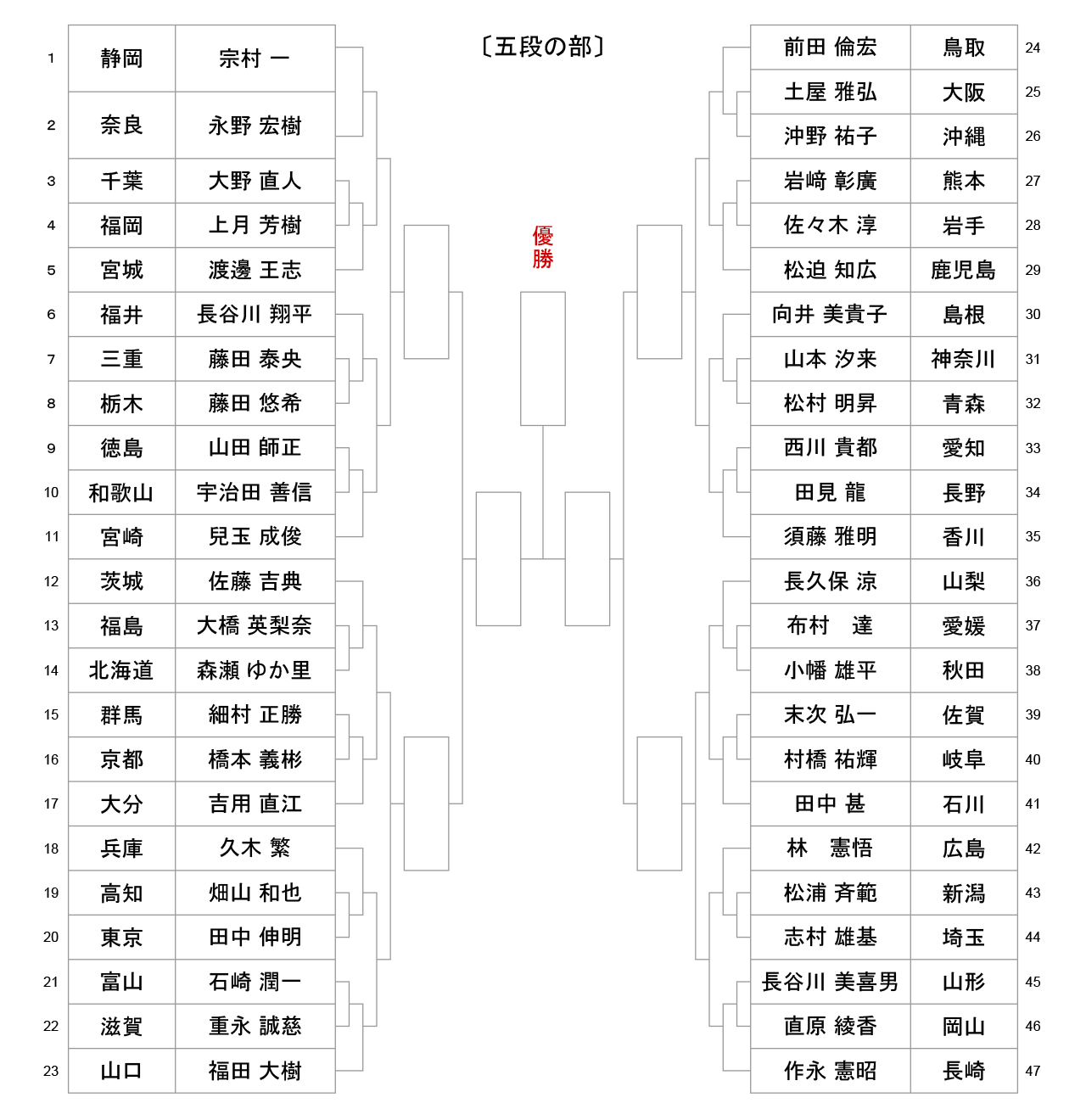 iaido_tournament-tree-5dan_2023