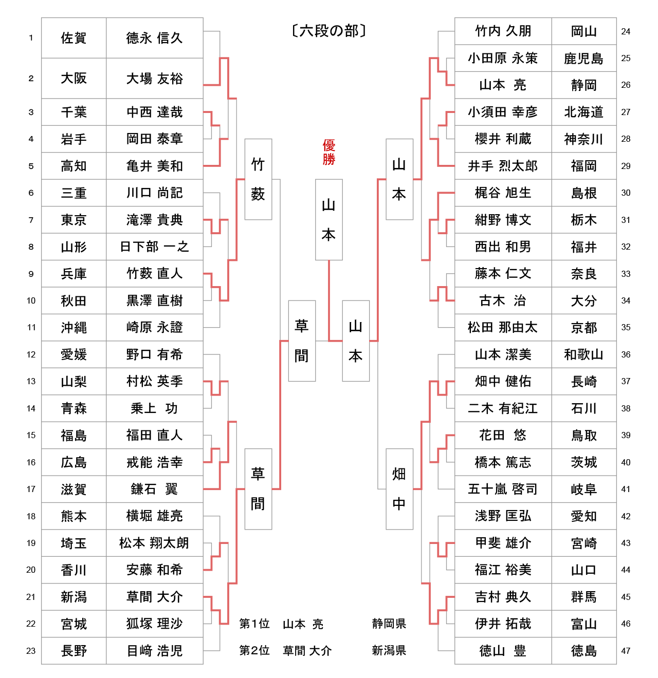 第57回全日本居合道大会 六段の部 試合結果