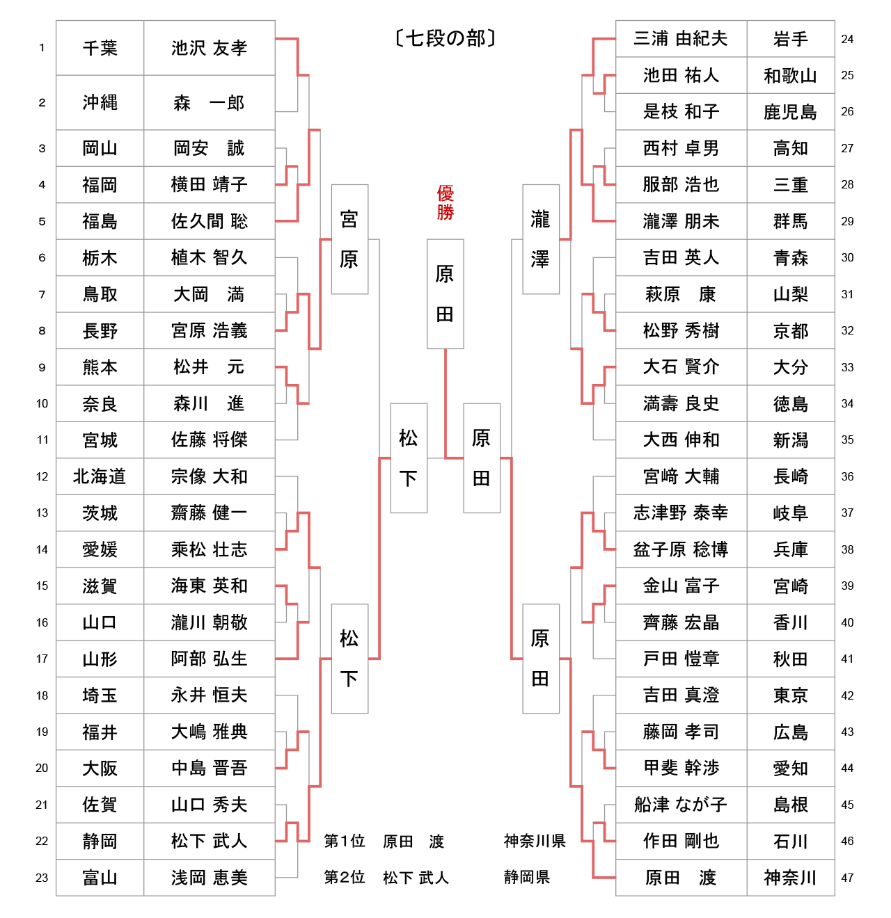 第57回全日本居合道大会 七段の部 試合結果