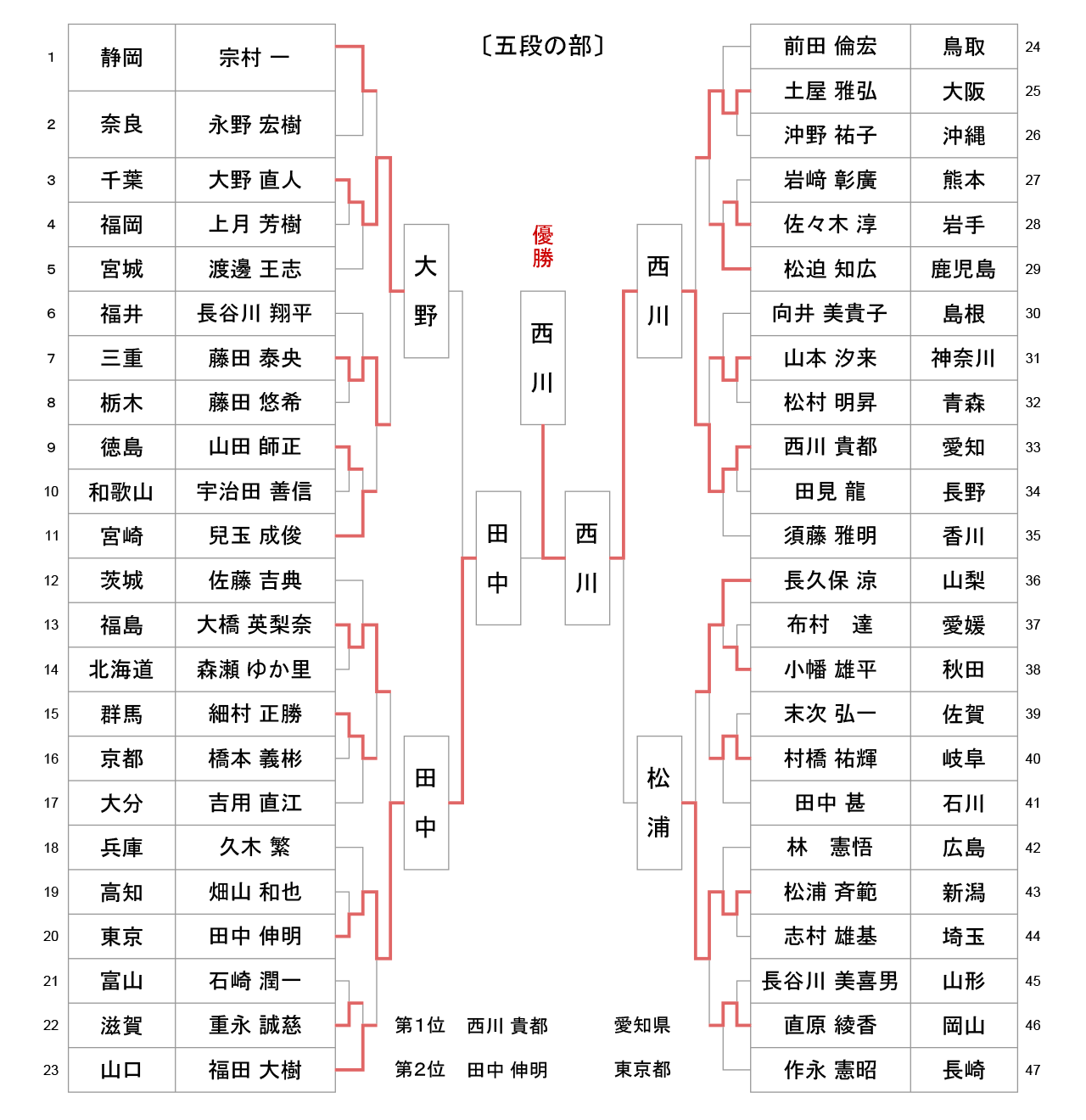 第57回全日本居合道大会 五段の部 試合結果