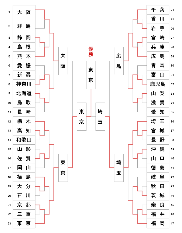 第72回全日本都道府県対抗剣道優勝大会 トーナメント結果