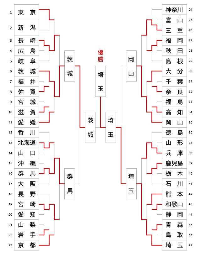 第17回全日本都道府県対抗女子剣道優勝大会 トーナメント結果