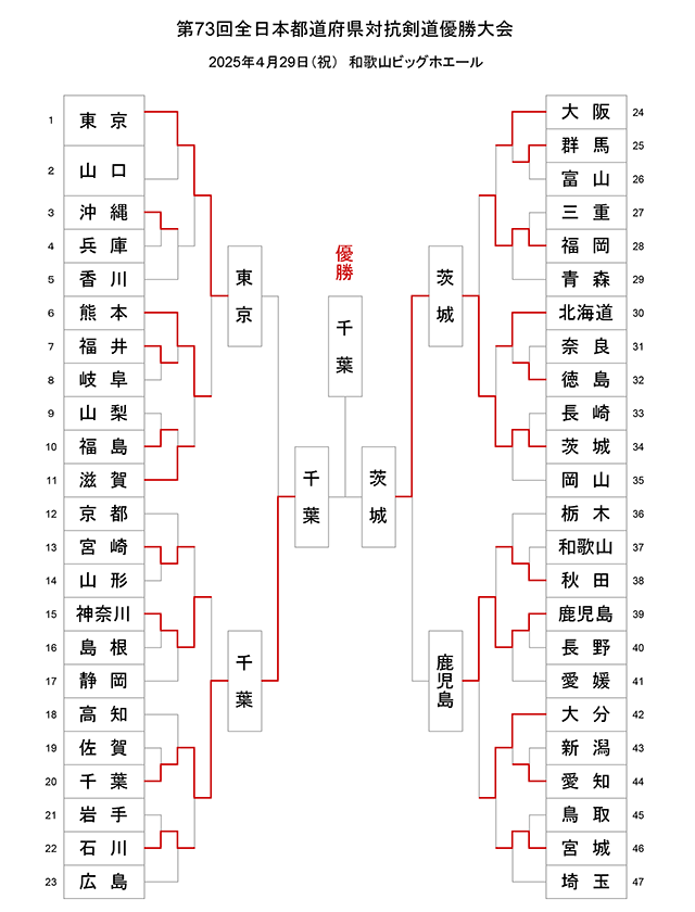 第73回全日本都道府県対抗剣道優勝大会 トーナメント結果