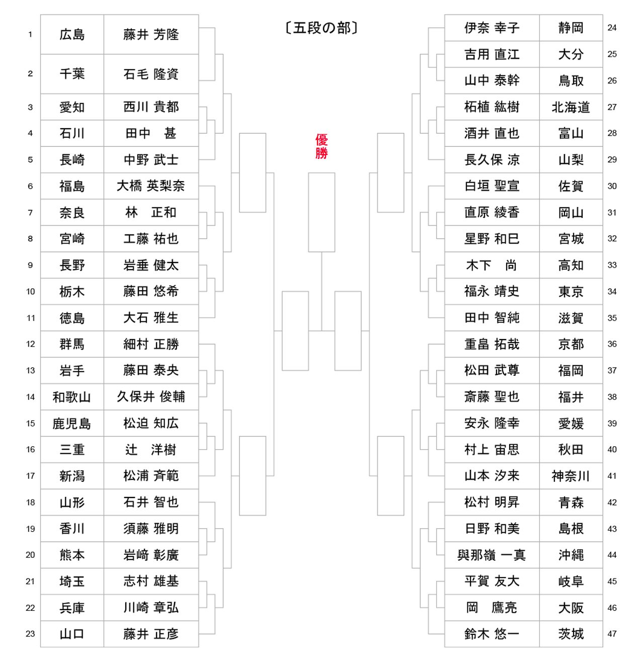 iaido_tournament-tree-5dan_2025
