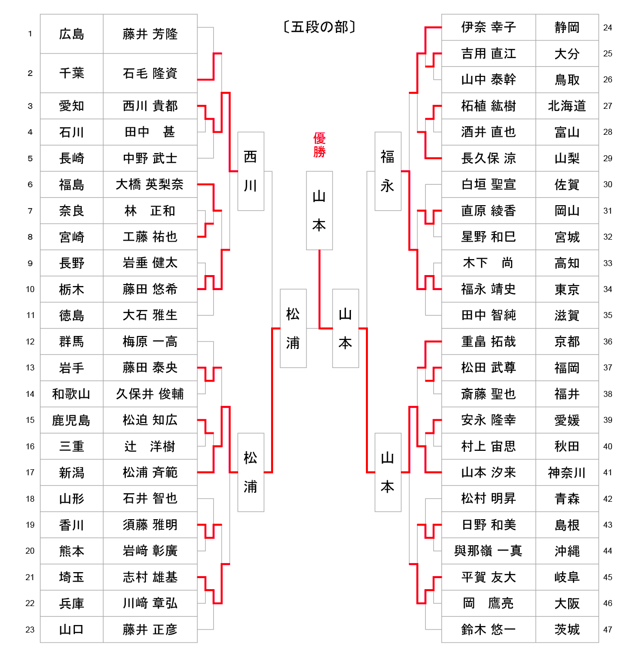 第60回全日本居合道大会 五段の部 試合結果