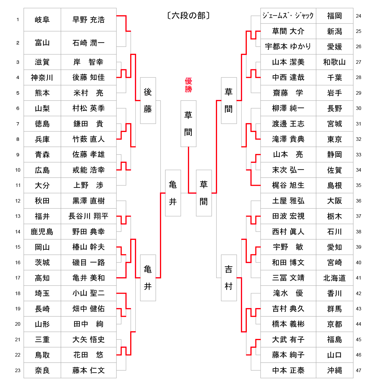 第60回全日本居合道大会 六段の部 試合結果