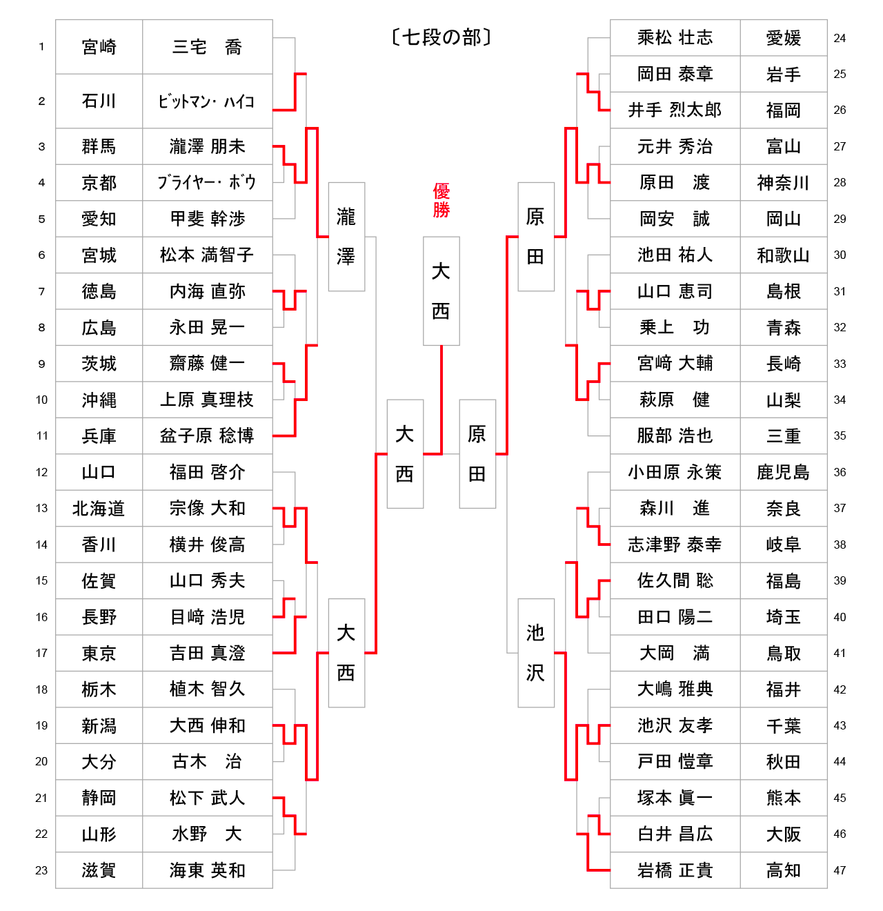 第60回全日本居合道大会 七段の部 試合結果