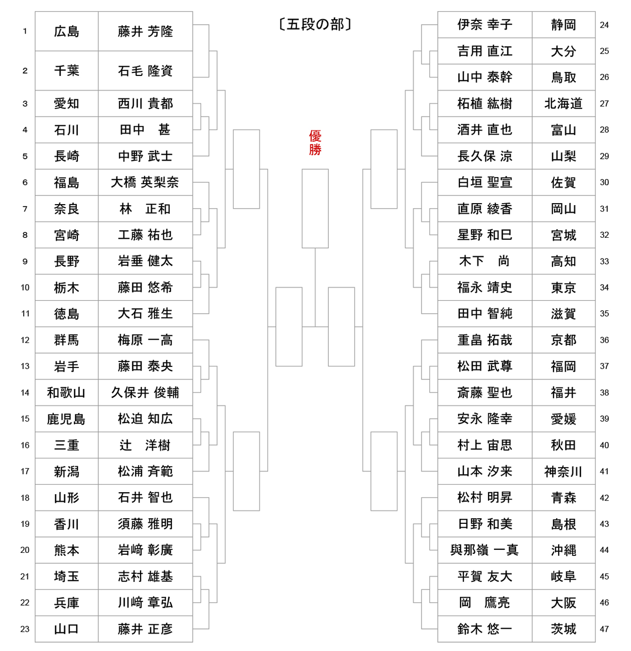 iaido_tournament-tree-5dan_2025