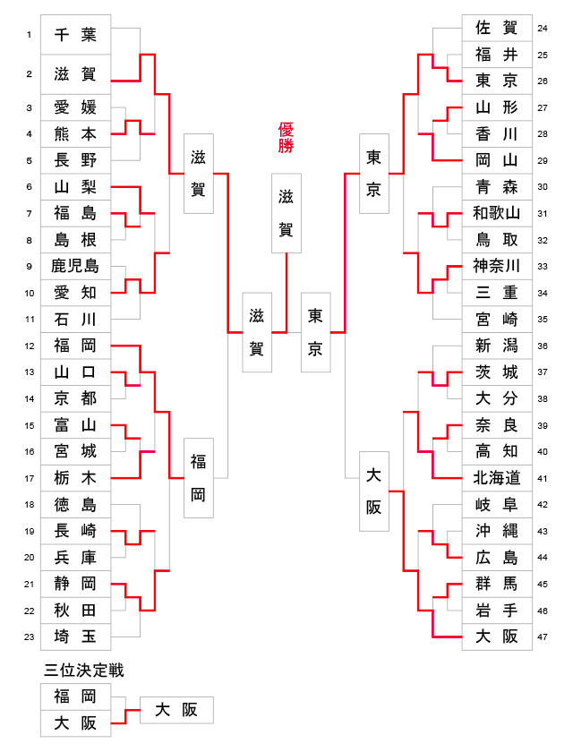 第79回 国民スポーツ大会_成年男子