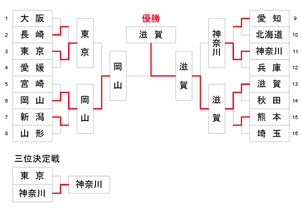 第79回 国民スポーツ大会_成年女子