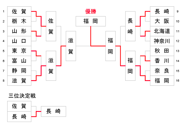 第79回 国民スポーツ大会_少年男子