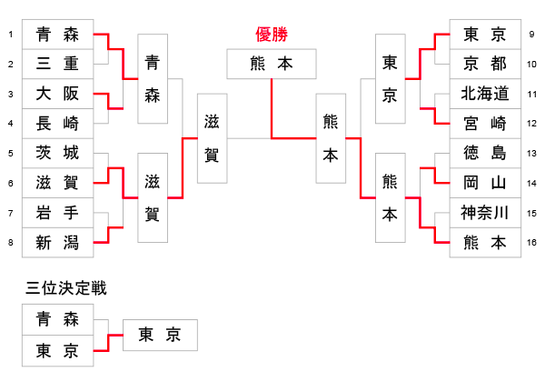 第79回 国民スポーツ大会_少年女子