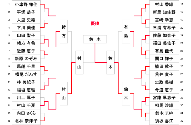 第2回 全日本選抜女子剣道七段優勝大会