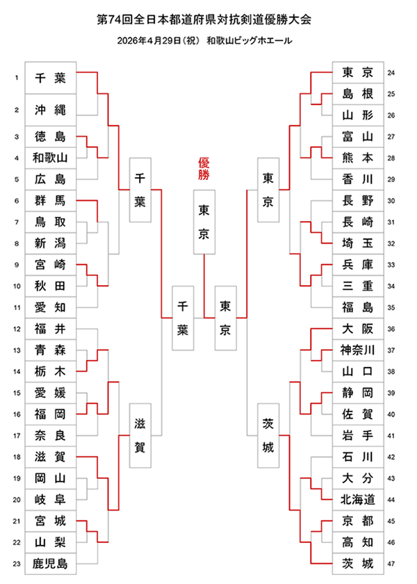 第74回全日本都道府県対抗剣道優勝大会 トーナメント結果
