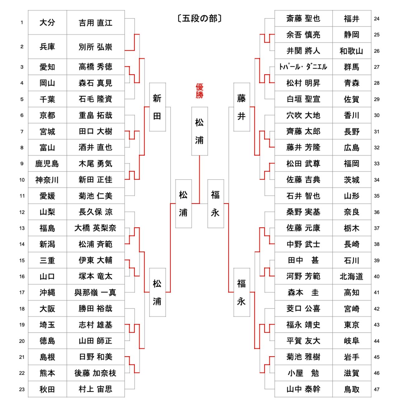 第61回全日本居合道大会 五段の部 試合結果
