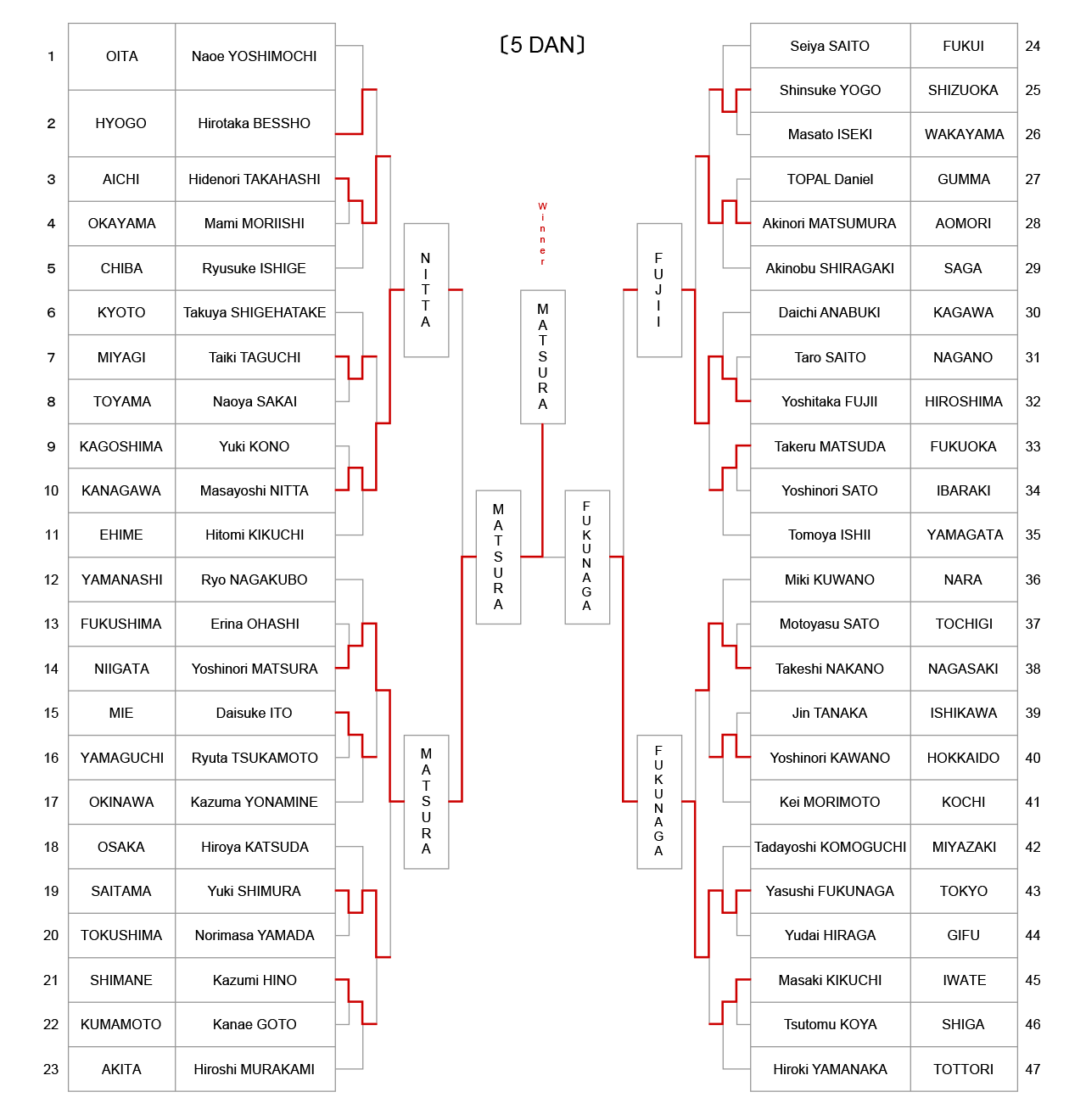 Result The 61th All Japan IAIDO TAIKAI 5Dan