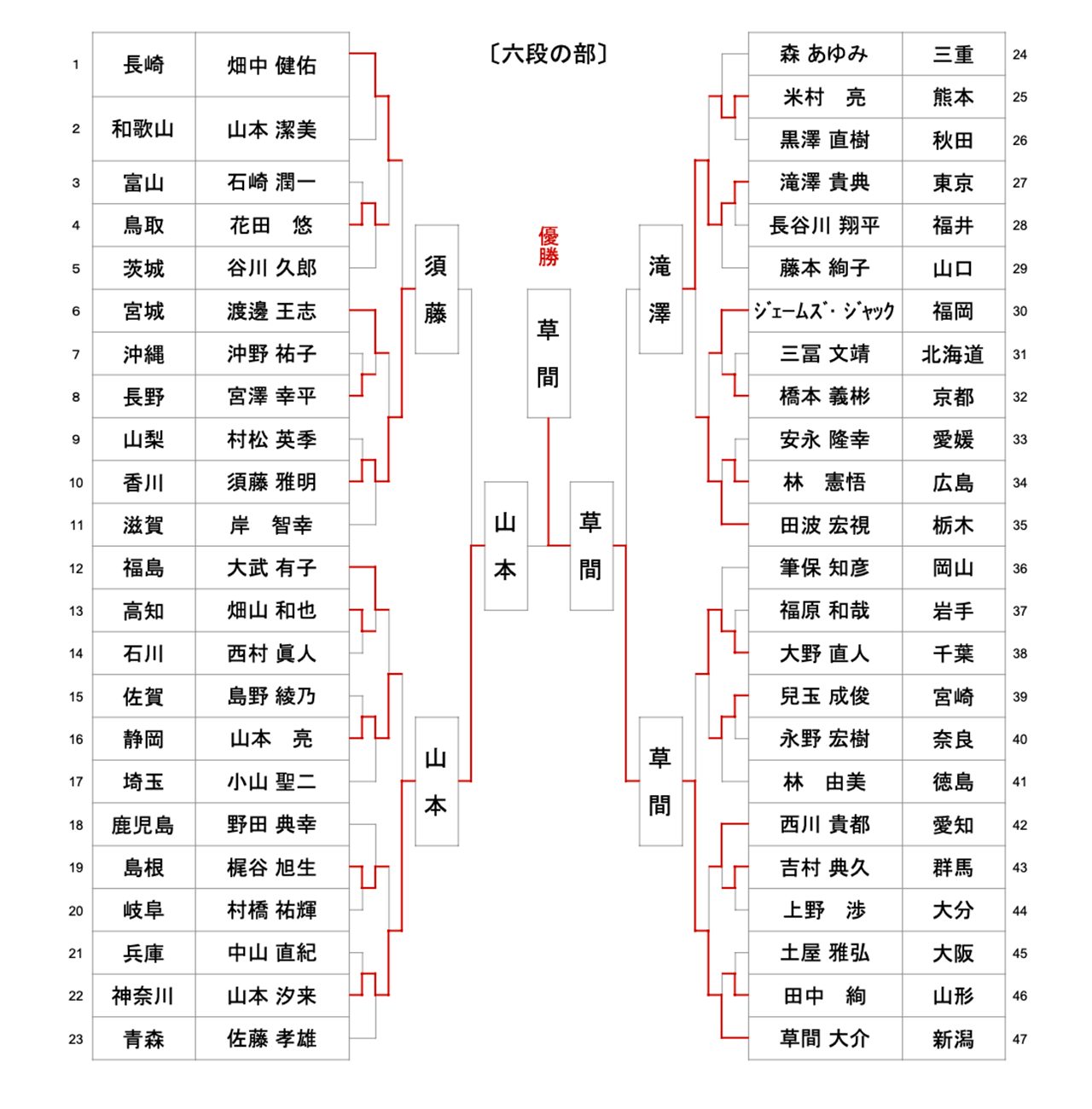 第61回全日本居合道大会 六段の部 試合結果