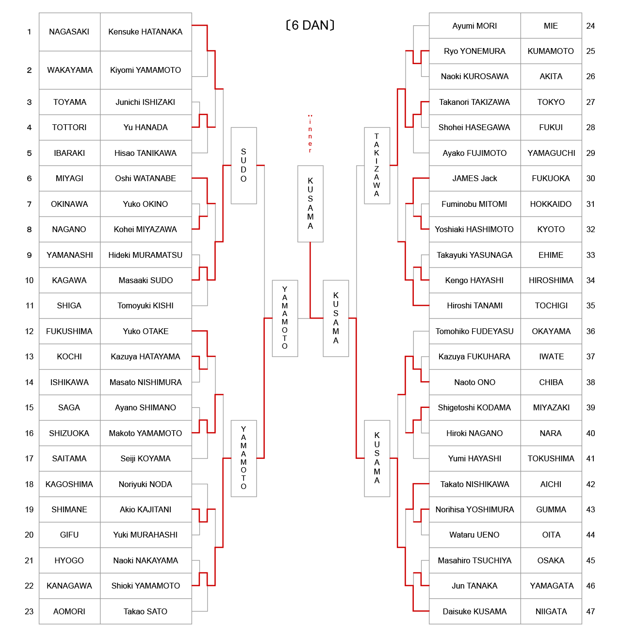 Result The 61th All Japan IAIDO TAIKAI 6Dan